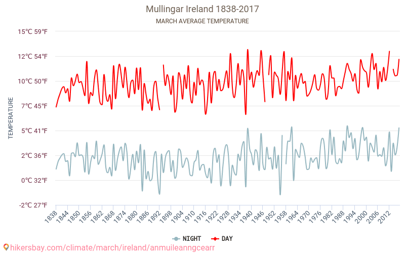 Маллінгар - Зміна клімату 1838 - 2017 Середня температура в Маллінгар протягом років. Середня погода в березні. hikersbay.com