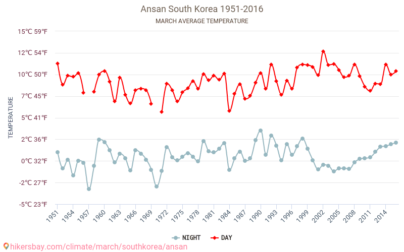 Ansan - Klimawandel- 1951 - 2016 Durchschnittliche Temperatur in Ansan über die Jahre. Durchschnittliches Wetter in März. hikersbay.com