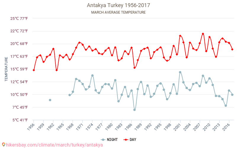 Antakya - Éghajlat-változási 1956 - 2017 Átlagos hőmérséklet Antakya alatt az évek során. Átlagos időjárás márciusban -ben. hikersbay.com