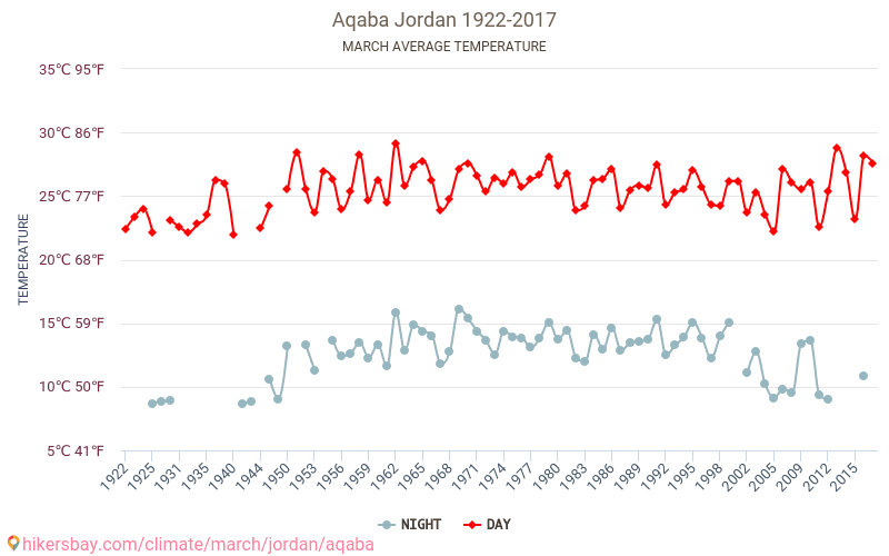 Aqaba - Klimata pārmaiņu 1922 - 2017 Vidējā temperatūra Aqaba gada laikā. Vidējais laiks Marts. hikersbay.com
