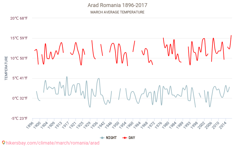 Arad - Le changement climatique 1896 - 2017 Température moyenne à Arad au fil des ans. Conditions météorologiques moyennes en Mars. hikersbay.com