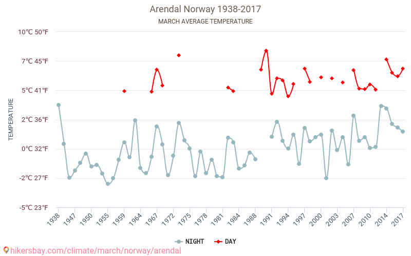 Arendal - เปลี่ยนแปลงภูมิอากาศ 1938 - 2017 Arendal ในหลายปีที่ผ่านมามีอุณหภูมิเฉลี่ย มีนาคม มีสภาพอากาศเฉลี่ย hikersbay.com