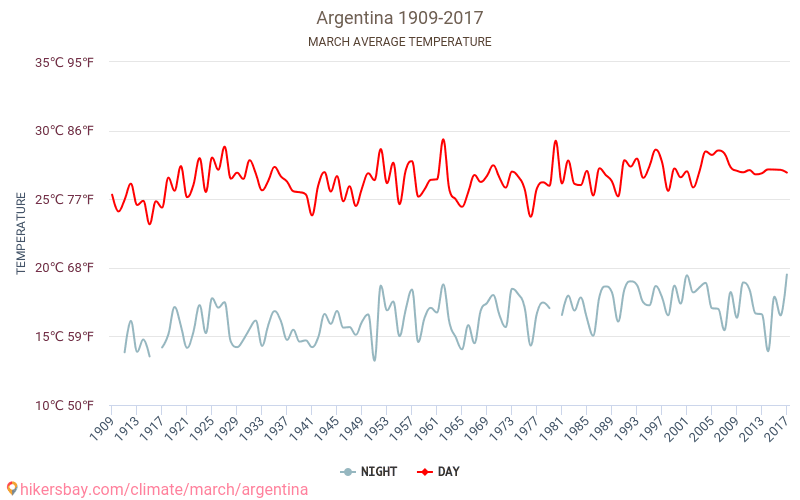 Arjantin - İklim değişikliği 1909 - 2017 Yıllar boyunca Arjantin içinde ortalama sıcaklık. Mart içinde ortalama hava durumu. hikersbay.com