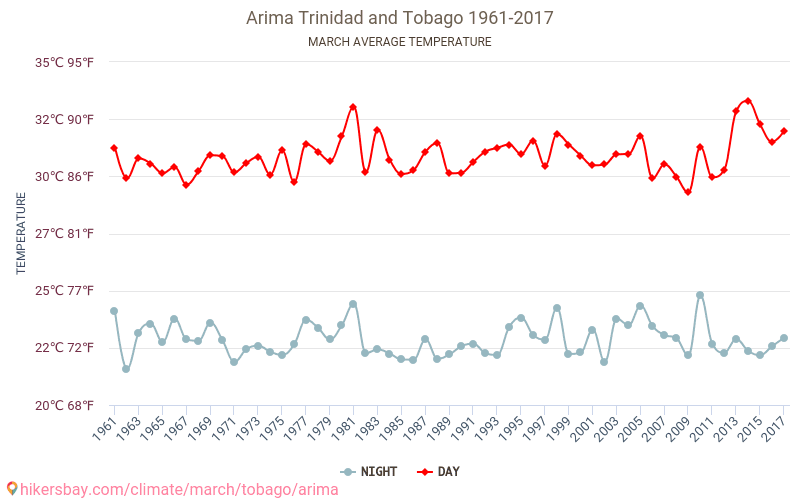 Arima - İklim değişikliği 1961 - 2017 Yıl boyunca ortalama sıcaklık Arima içinde. Ortalama hava Mart içinde. hikersbay.com