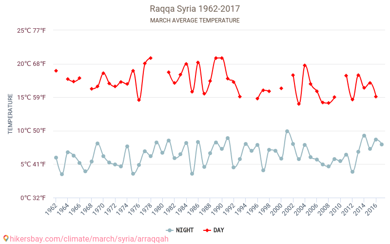 Ar-Rakka - Zmiany klimatu 1962 - 2017 Średnie temperatury w Ar-Rakka w ubiegłych latach. Średnia pogoda w marcu. hikersbay.com