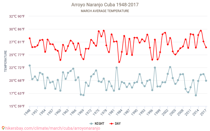 Арройо Наранхо - Зміна клімату 1948 - 2017 Середня температура в Арройо Наранхо протягом років. Середня погода в березні. hikersbay.com