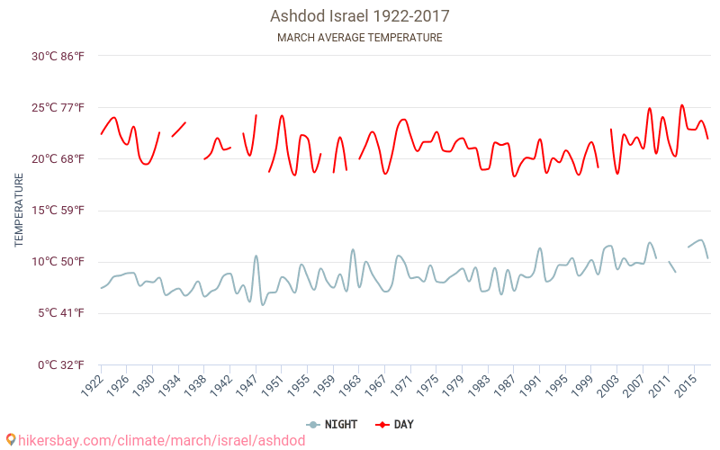 Ashdod - Klimaendringer 1922 - 2017 Gjennomsnittstemperatur i Ashdod gjennom årene. Gjennomsnittlig vær i Mars. hikersbay.com