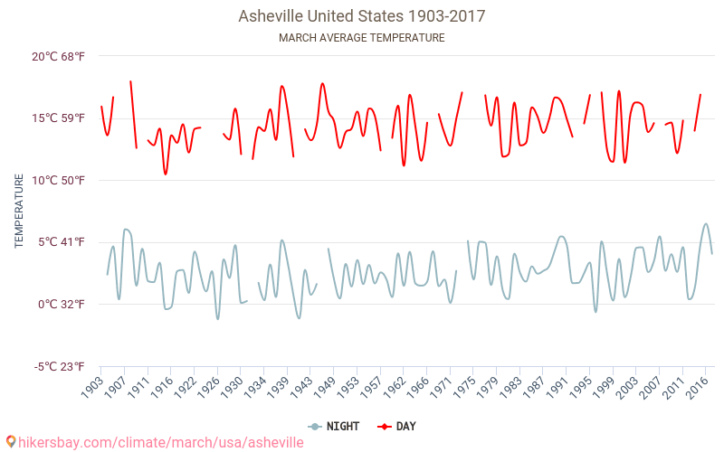 אשוויל - שינוי האקלים 1903 - 2017 טמפרטורה ממוצעת ב אשוויל במשך השנים. מזג אוויר ממוצע ב מרץ. hikersbay.com