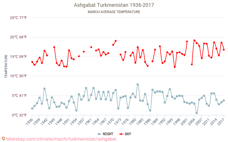 Asjkhabad - Klimaændringer 1936 - 2017 Gennemsnitstemperatur i Asjkhabad over årene. Gennemsnitligt vejr i Marts. hikersbay.com