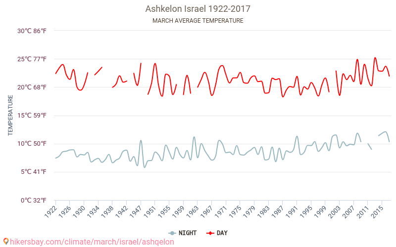 Ashkelon - Klimaendringer 1922 - 2017 Gjennomsnittstemperatur i Ashkelon gjennom årene. Gjennomsnittlig vær i Mars. hikersbay.com