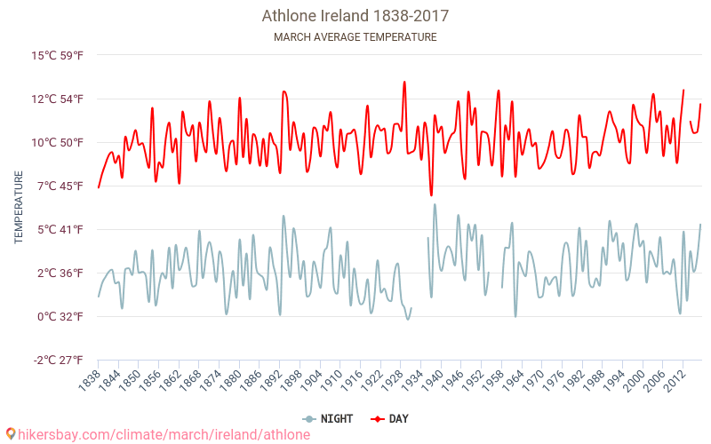 Athlone - שינוי האקלים 1838 - 2017 טמפרטורה ממוצעת ב Athlone במשך השנים. מזג אוויר ממוצע ב מרץ. hikersbay.com