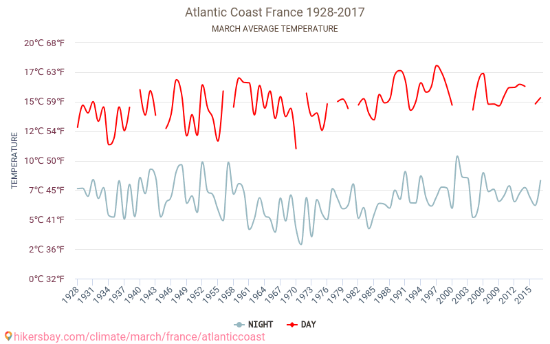 Côte Atlantique - Le changement climatique 1928 - 2017 Température moyenne à Côte Atlantique au fil des ans. Conditions météorologiques moyennes en Mars. hikersbay.com