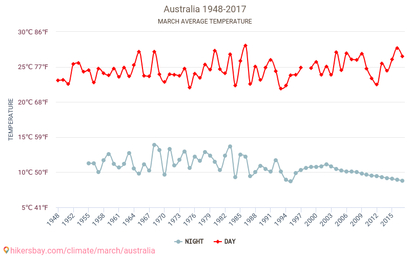 Австралія - Зміна клімату 1948 - 2017 Середня температура в Австралія протягом багатьох років. Середній Погодні в березні. hikersbay.com