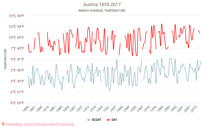 Áo - Biến đổi khí hậu 1855 - 2017 Nhiệt độ trung bình tại Áo qua các năm. Thời tiết trung bình tại tháng Ba. hikersbay.com