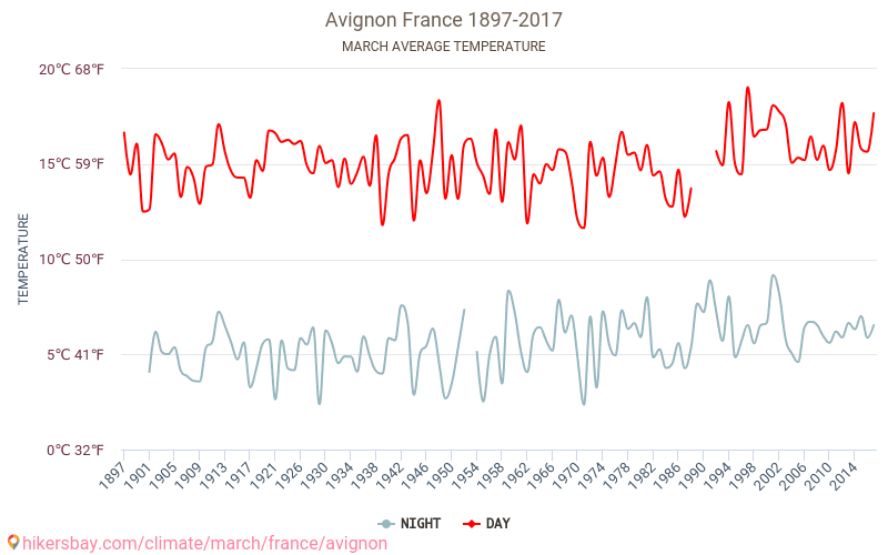 Avignon - जलवायु परिवर्तन 1897 - 2017 Avignon में वर्षों से औसत तापमान। मार्च में औसत मौसम। hikersbay.com