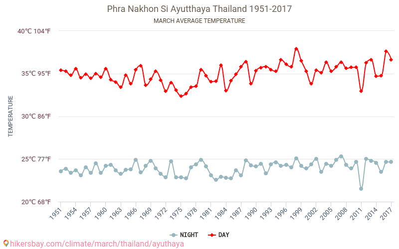 Ayuthaya - Klimata pārmaiņu 1951 - 2017 Vidējā temperatūra Ayuthaya gada laikā. Vidējais laiks Marts. hikersbay.com