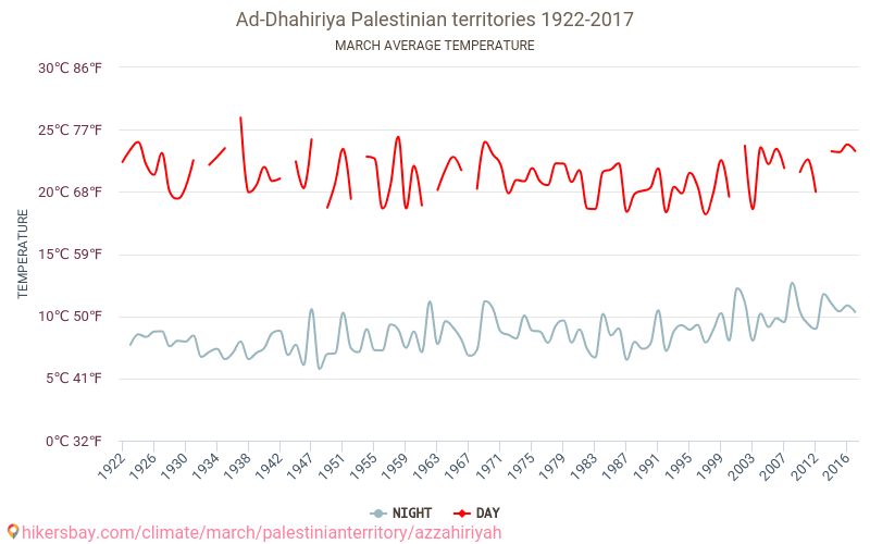 AZ̧ Z̧āhirīyah - Klimaændringer 1922 - 2017 Gennemsnitstemperatur i AZ̧ Z̧āhirīyah over årene. Gennemsnitligt vejr i Marts. hikersbay.com