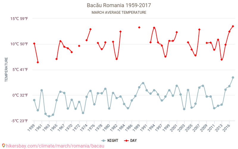 バカウ - 気候変動 1959 - 2017 バカウ の平均気温と、過去数年のデータ。 3月 の平均天気。 hikersbay.com