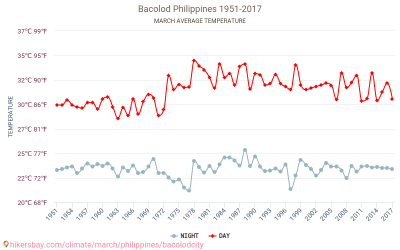 Bacólod - El cambio climático 1951 - 2017 Temperatura media en Bacólod a lo largo de los años. Tiempo promedio en Marzo. hikersbay.com