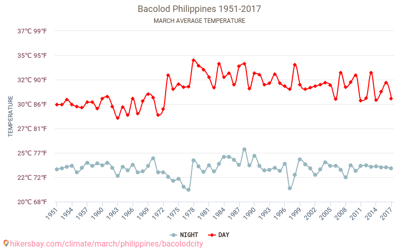 Bacolod - Éghajlat-változási 1951 - 2017 Átlagos hőmérséklet Bacolod alatt az évek során. Átlagos időjárás márciusban -ben. hikersbay.com