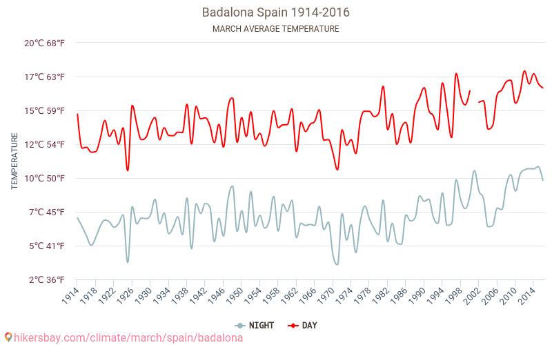 バダロナ - 気候変動 1914 - 2016 バダロナ の平均気温と、過去数年のデータ。 3月 の平均天気。 hikersbay.com