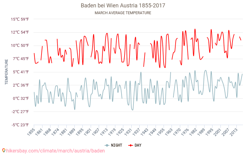Baden bei Wien - Éghajlat-változási 1855 - 2017 Átlagos hőmérséklet Baden bei Wien alatt az évek során. Átlagos időjárás márciusban -ben. hikersbay.com
