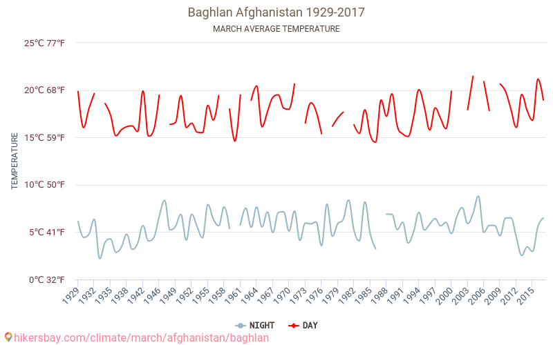 Baghlān - Klimatické změny 1929 - 2017 Průměrná teplota v Baghlān během let. Průměrné počasí v Březen. hikersbay.com