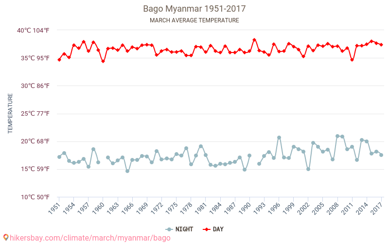 Bago - Ilmastonmuutoksen 1951 - 2017 Keskimääräinen lämpötila Bago vuosien ajan. Keskimääräinen sää Maaliskuu aikana. hikersbay.com