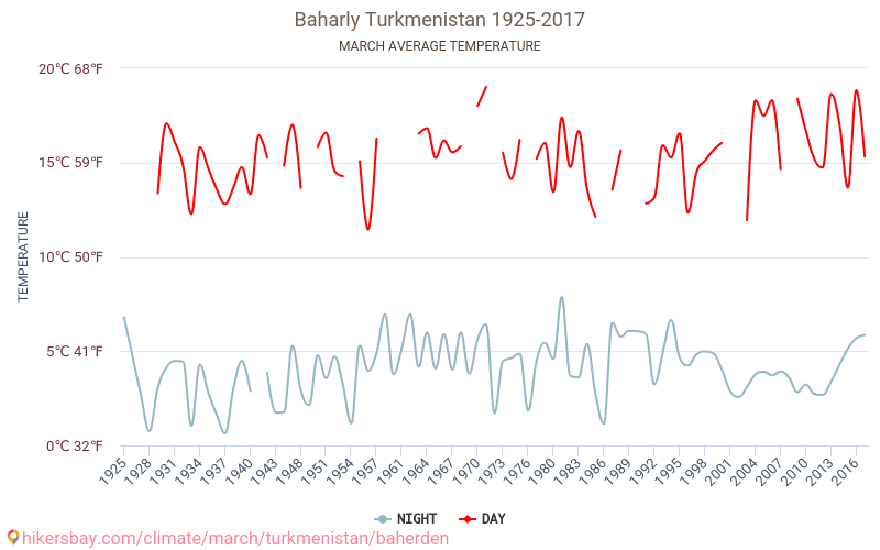 Baharly - Klimawandel- 1925 - 2017 Durchschnittliche Temperatur in Baharly über die Jahre. Durchschnittliches Wetter in März. hikersbay.com