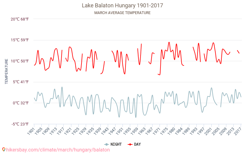 Balaton - Klimatické změny 1901 - 2017 Průměrná teplota v Balaton během let. Průměrné počasí v Březen. hikersbay.com