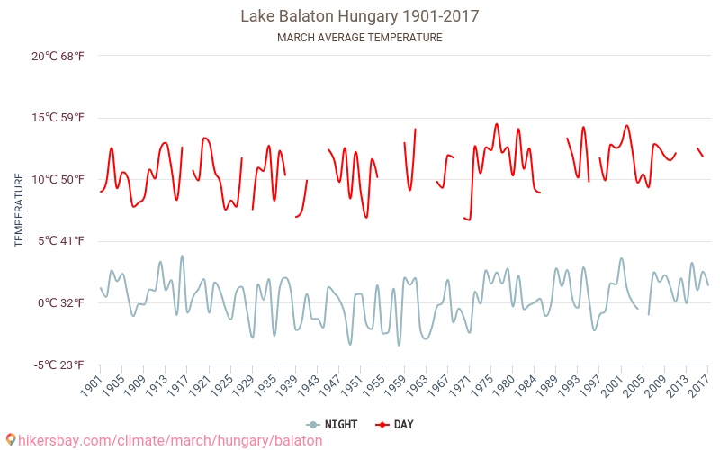 Balaton - Klimatförändringarna 1901 - 2017 Medeltemperatur i Balaton under åren. Genomsnittligt väder i Mars. hikersbay.com