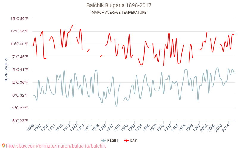 Balčik - Climáticas, 1898 - 2017 Temperatura média em Balčik ao longo dos anos. Clima médio em Março. hikersbay.com