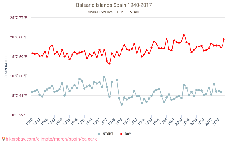 Isole Baleari - Cambiamento climatico 1940 - 2017 Temperatura media in Isole Baleari nel corso degli anni. Clima medio a marzo. hikersbay.com