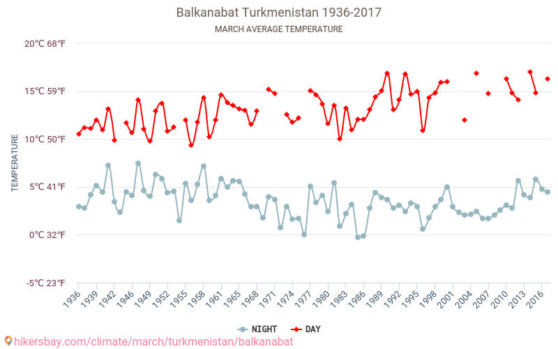 Balkanabat - Schimbările climatice 1936 - 2017 Temperatura medie în Balkanabat de-a lungul anilor. Vremea medie în Martie. hikersbay.com