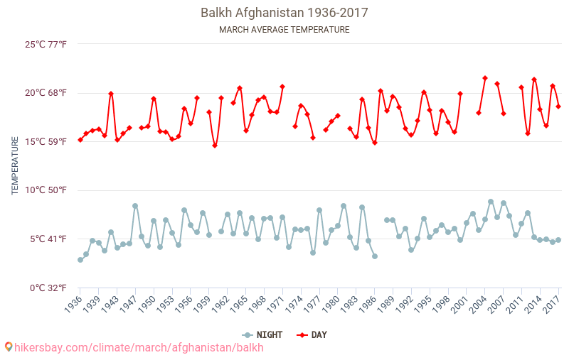 Балх - Климата 1936 - 2017 Средна температура в Балх през годините. Средно време в Март. hikersbay.com