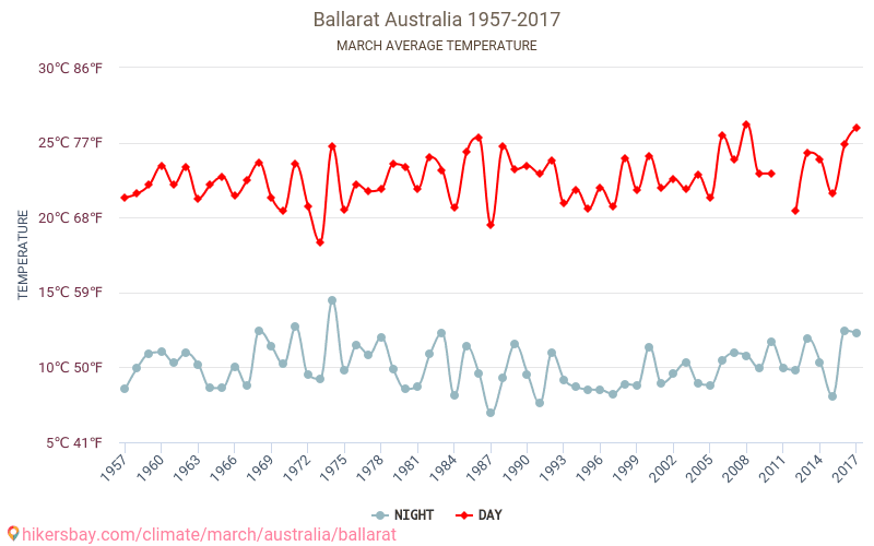 Ballarat - Klimaatverandering 1957 - 2017 Gemiddelde temperatuur in Ballarat door de jaren heen. Gemiddeld weer in Maart. hikersbay.com