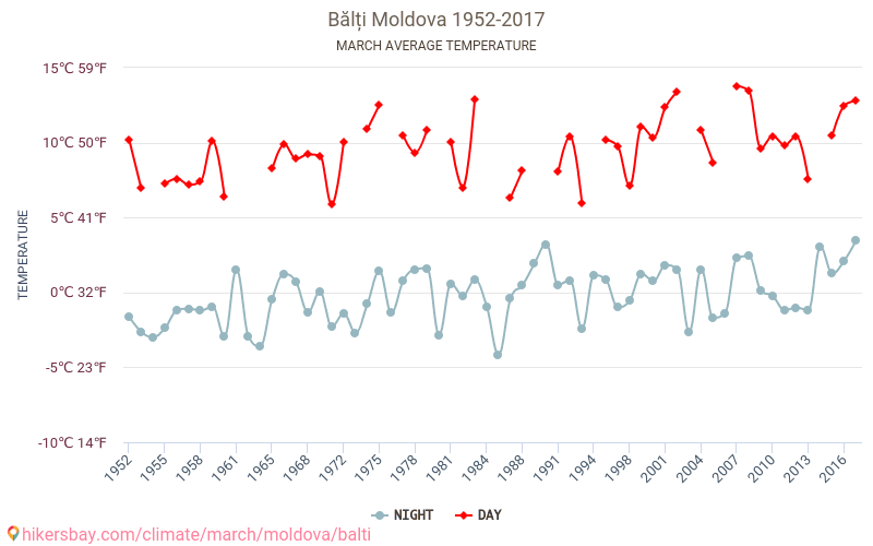 Bielce - Zmiany klimatu 1952 - 2017 Średnie temperatury w Bielce w ubiegłych latach. Średnia pogoda w marcu. hikersbay.com