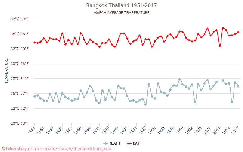 Μπανγκόκ - Κλιματική αλλαγή 1951 - 2017 Μέση θερμοκρασία στο Μπανγκόκ τα τελευταία χρόνια. Μέση καιρού Μάρτιος. hikersbay.com