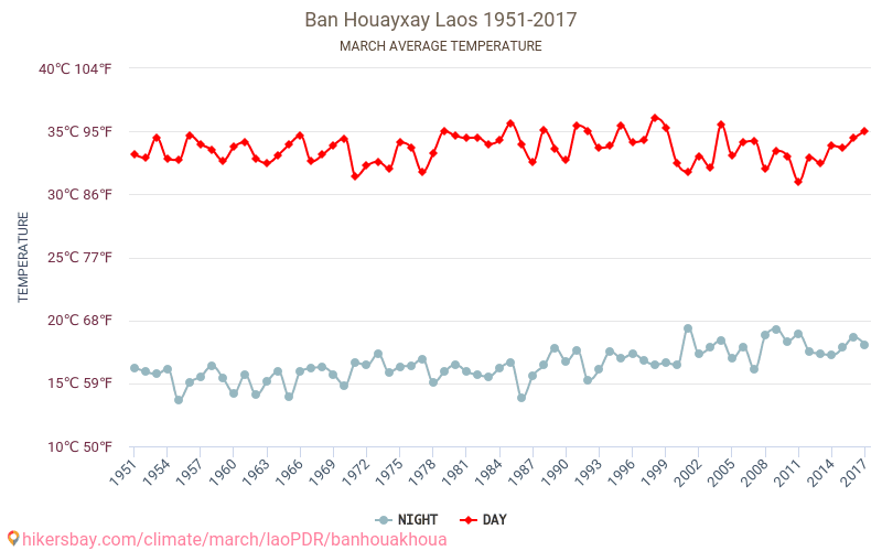 Ban Houayxay - Klimaatverandering 1951 - 2017 Gemiddelde temperatuur in Ban Houayxay door de jaren heen. Gemiddeld weer in Maart. hikersbay.com
