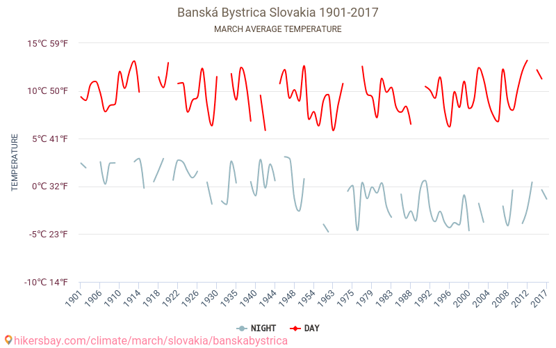 Banská Bystrica - Klimaændringer 1901 - 2017 Gennemsnitstemperatur i Banská Bystrica over årene. Gennemsnitligt vejr i Marts. hikersbay.com
