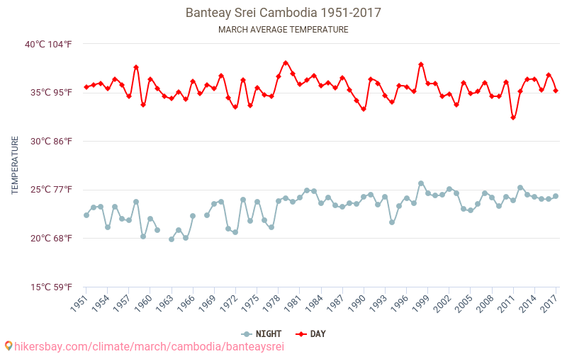 Banteay Srei - Klimata pārmaiņu 1951 - 2017 Vidējā temperatūra Banteay Srei gada laikā. Vidējais laiks Marts. hikersbay.com
