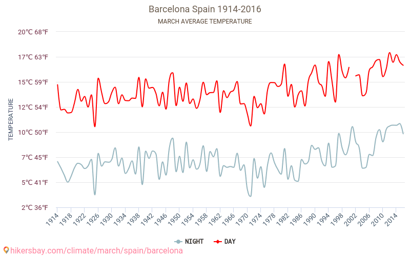 Barcelona - Klimaatverandering 1914 - 2016 Gemiddelde temperatuur in de Barcelona door de jaren heen. Het gemiddelde weer in Maart. hikersbay.com