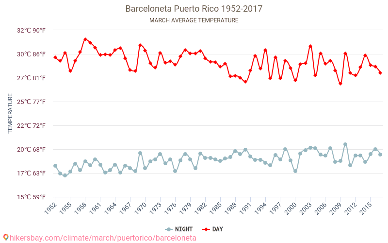 Barceloneta - İklim değişikliği 1952 - 2017 Yıllar boyunca Barceloneta içinde ortalama sıcaklık. Mart içinde ortalama hava durumu. hikersbay.com