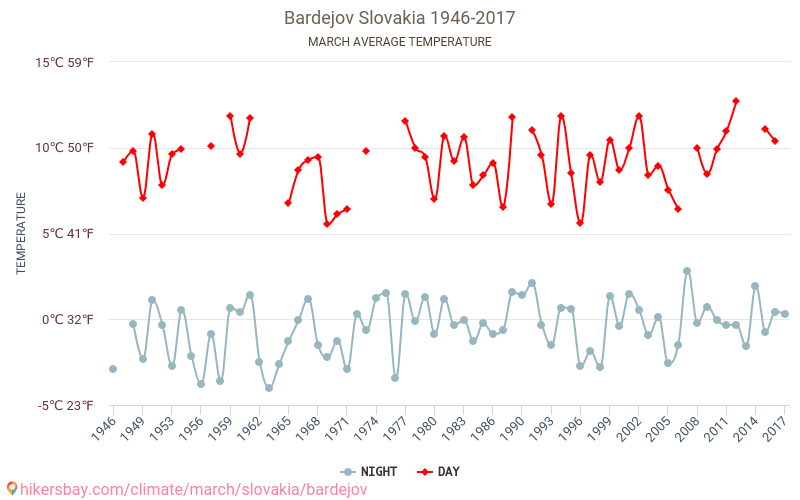 Bardejov - Biến đổi khí hậu 1946 - 2017 Nhiệt độ trung bình tại Bardejov qua các năm. Thời tiết trung bình tại tháng Ba. hikersbay.com