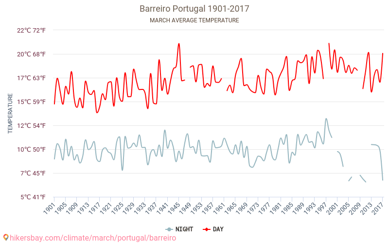 Barreiro - Κλιματική αλλαγή 1901 - 2017 Μέση θερμοκρασία στην Barreiro τα τελευταία χρόνια. Μέσος καιρός στο Μάρτιος. hikersbay.com