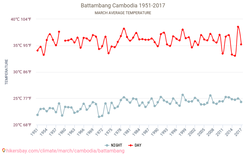 Battambang - Klimaendringer 1951 - 2017 Gjennomsnittstemperatur i Battambang gjennom årene. Gjennomsnittlig vær i Mars. hikersbay.com
