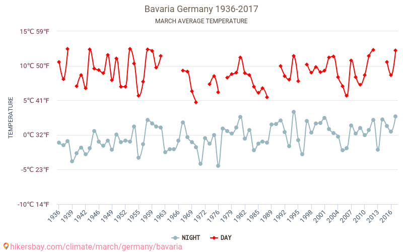 Bavaria - Climate change 1936 - 2017 Average temperature in Bavaria over the years. Average weather in March. hikersbay.com