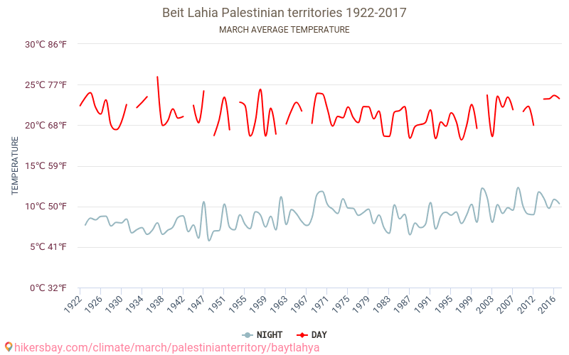 Beit Lahia - Schimbările climatice 1922 - 2017 Temperatura medie în Beit Lahia de-a lungul anilor. Vremea medie în Martie. hikersbay.com