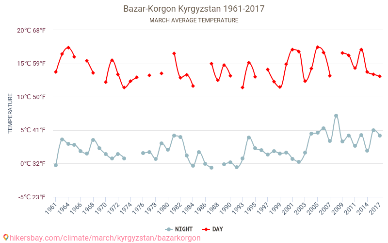Bazar-Korgon - Klimatické změny 1961 - 2017 Průměrná teplota v Bazar-Korgon během let. Průměrné počasí v Březen. hikersbay.com