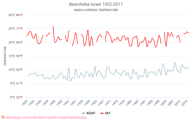Beersheba - Klimaændringer 1922 - 2017 Gennemsnitstemperatur i Beersheba over årene. Gennemsnitligt vejr i Marts. hikersbay.com